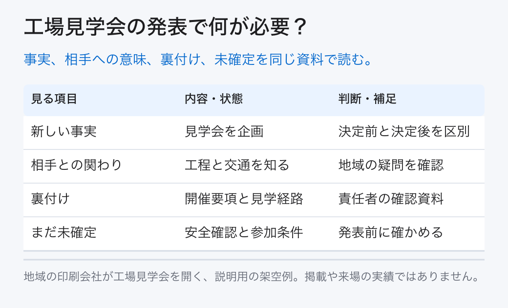 工場見学会の発表で何が必要? 新しい事実: 見学会を企画 (決定前と決定後を区別); 相手との関わり: 工程と交通を知る (地域の疑問を確認); 裏付け: 開催要項と見学経路 (責任者の確認資料); まだ未確定: 安全確認と参加条件 (発表前に確かめる) 事実、相手への意味、裏付け、未確定を同じ資料で読む。