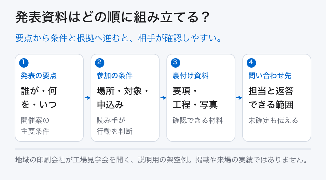 発表資料はどの順に組み立てる? 発表の要点: 誰が・何を・いつ (開催案の主要条件); 参加の条件: 場所・対象・申込み (読み手が行動を判断); 裏付け資料: 要項・工程・写真 (確認できる材料); 問い合わせ先: 担当と返答できる範囲 (未確定も伝える) 要点から条件と根拠へ進むと、相手が確認しやすい。