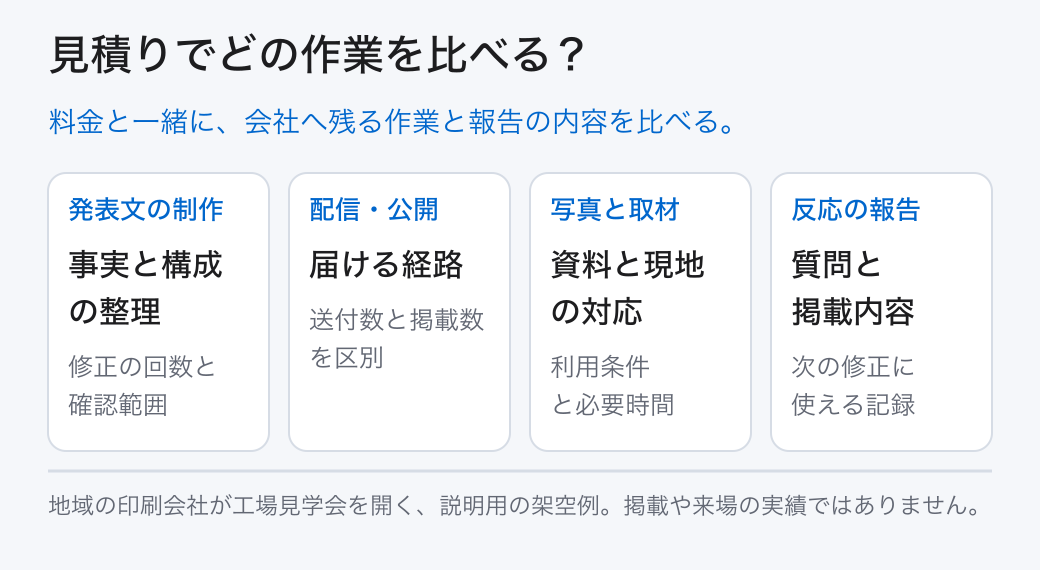 見積りでどの作業を比べる? 発表文の制作: 事実と構成の整理 (修正の回数と確認範囲); 配信・公開: 届ける経路 (送付数と掲載数を区別); 写真と取材: 資料と現地の対応 (利用条件と必要時間); 反応の報告: 質問と掲載内容 (次の修正に使える記録) 料金と一緒に、会社へ残る作業と報告の内容を比べる。