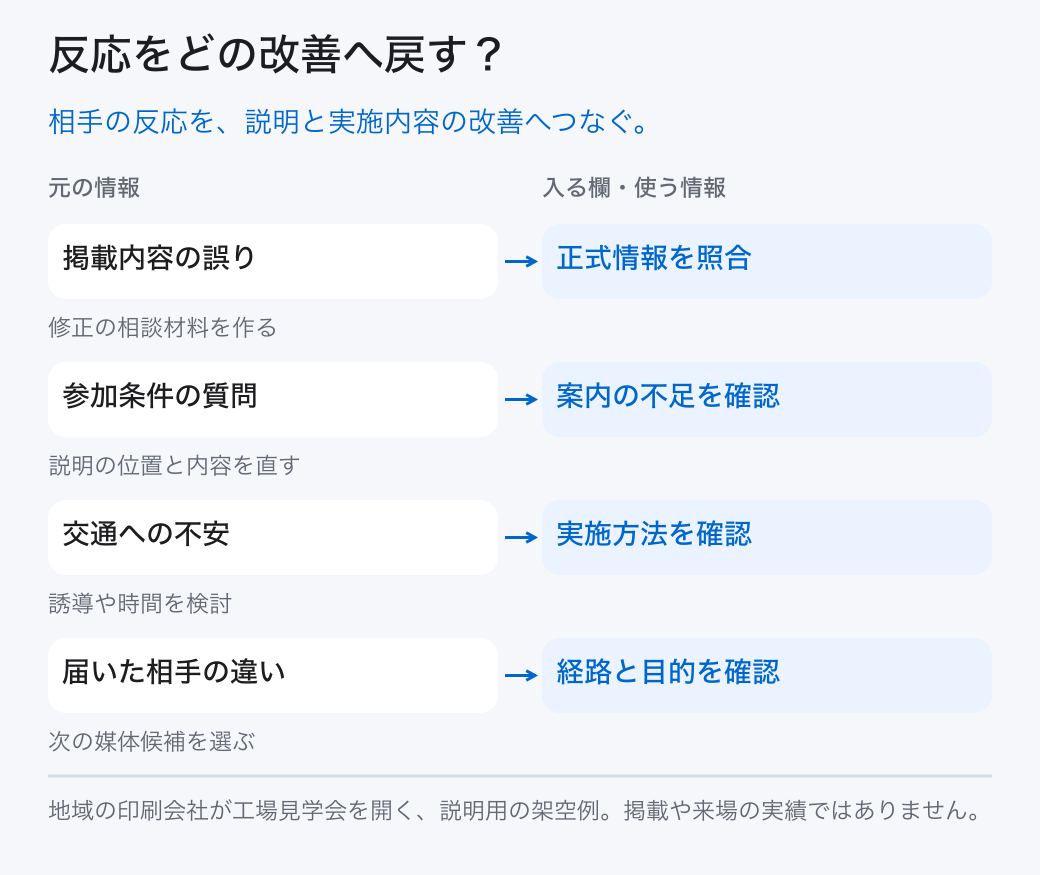 反応をどの改善へ戻す? 掲載内容の誤り: 正式情報を照合 (修正の相談材料を作る); 参加条件の質問: 案内の不足を確認 (説明の位置と内容を直す); 交通への不安: 実施方法を確認 (誘導や時間を検討); 届いた相手の違い: 経路と目的を確認 (次の媒体候補を選ぶ) 相手の反応を、説明と実施内容の改善へつなぐ。
