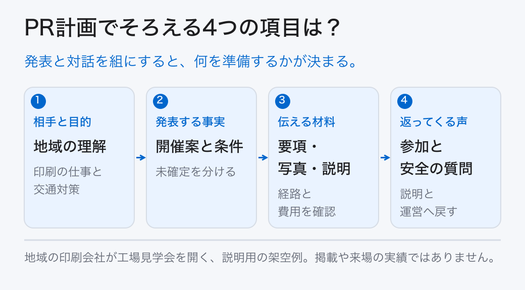 PR計画でそろえる4つの項目は? 相手と目的: 地域の理解 (印刷の仕事と交通対策); 発表する事実: 開催案と条件 (未確定を分ける); 伝える材料: 要項・写真・説明 (経路と費用を確認); 返ってくる声: 参加と安全の質問 (説明と運営へ戻す) 発表と対話を組にすると、何を準備するかが決まる。