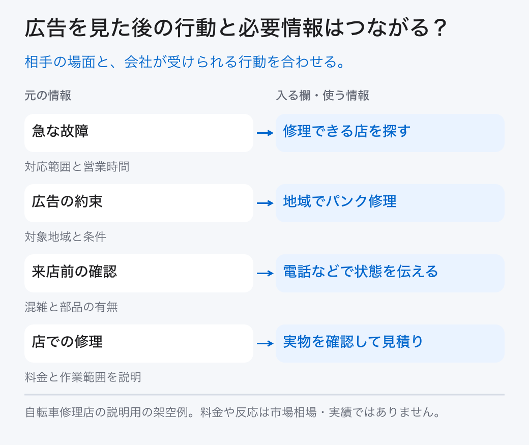 広告を見た後の行動と必要情報はつながる？ 急な故障: 修理できる店を探す (対応範囲と営業時間); 広告の約束: 地域でパンク修理 (対象地域と条件); 来店前の確認: 電話などで状態を伝える (混雑と部品の有無); 店での修理: 実物を確認して見積り (料金と作業範囲を説明) 相手の場面と、会社が受けられる行動を合わせる。