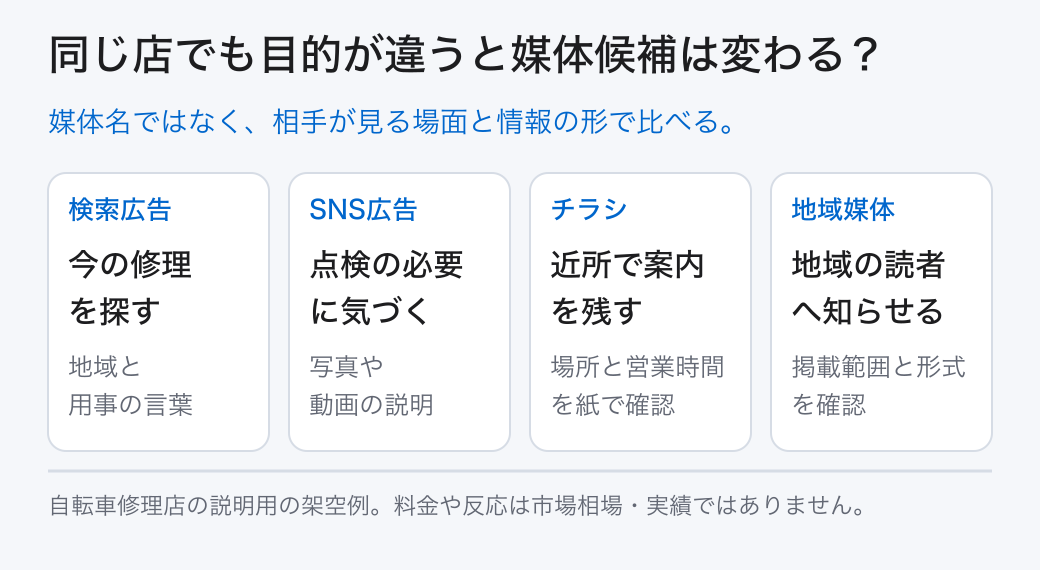 同じ店でも目的が違うと媒体候補は変わる？ 検索広告: 今の修理を探す (地域と用事の言葉); SNS広告: 点検の必要に気づく (写真や動画の説明); チラシ: 近所で案内を残す (場所と営業時間を紙で確認); 地域媒体: 地域の読者へ知らせる (掲載範囲と形式を確認) 媒体名ではなく、相手が見る場面と情報の形で比べる。