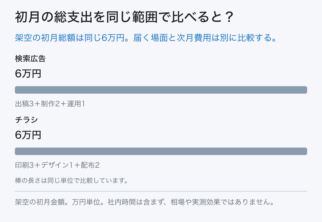 初月の総支出を同じ範囲で比べると？ 検索広告: 6万円 (出稿3＋制作2＋運用1); チラシ: 6万円 (印刷3＋デザイン1＋配布2) 架空の初月総額は同じ6万円。届く場面と次月費用は別に比較する。