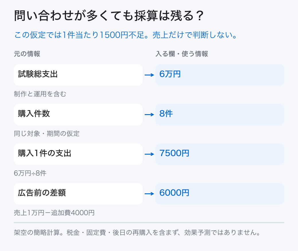 問い合わせが多くても採算は残る？ 試験総支出: 6万円 (制作と運用を含む); 購入件数: 8件 (同じ対象・期間の仮定); 購入1件の支出: 7500円 (6万円÷8件); 広告前の差額: 6000円 (売上1万円－追加費4000円) この仮定では1件当たり1500円不足。売上だけで判断しない。