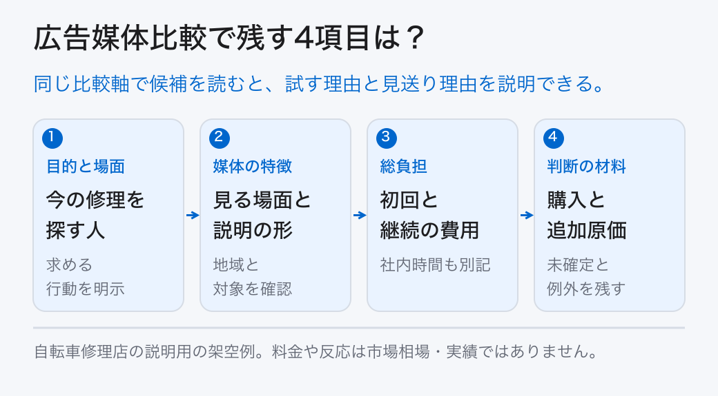 広告媒体比較で残す4項目は？ 目的と場面: 今の修理を探す人 (求める行動を明示); 媒体の特徴: 見る場面と説明の形 (地域と対象を確認); 総負担: 初回と継続の費用 (社内時間も別記); 判断の材料: 購入と追加原価 (未確定と例外を残す) 同じ比較軸で候補を読むと、試す理由と見送り理由を説明できる。