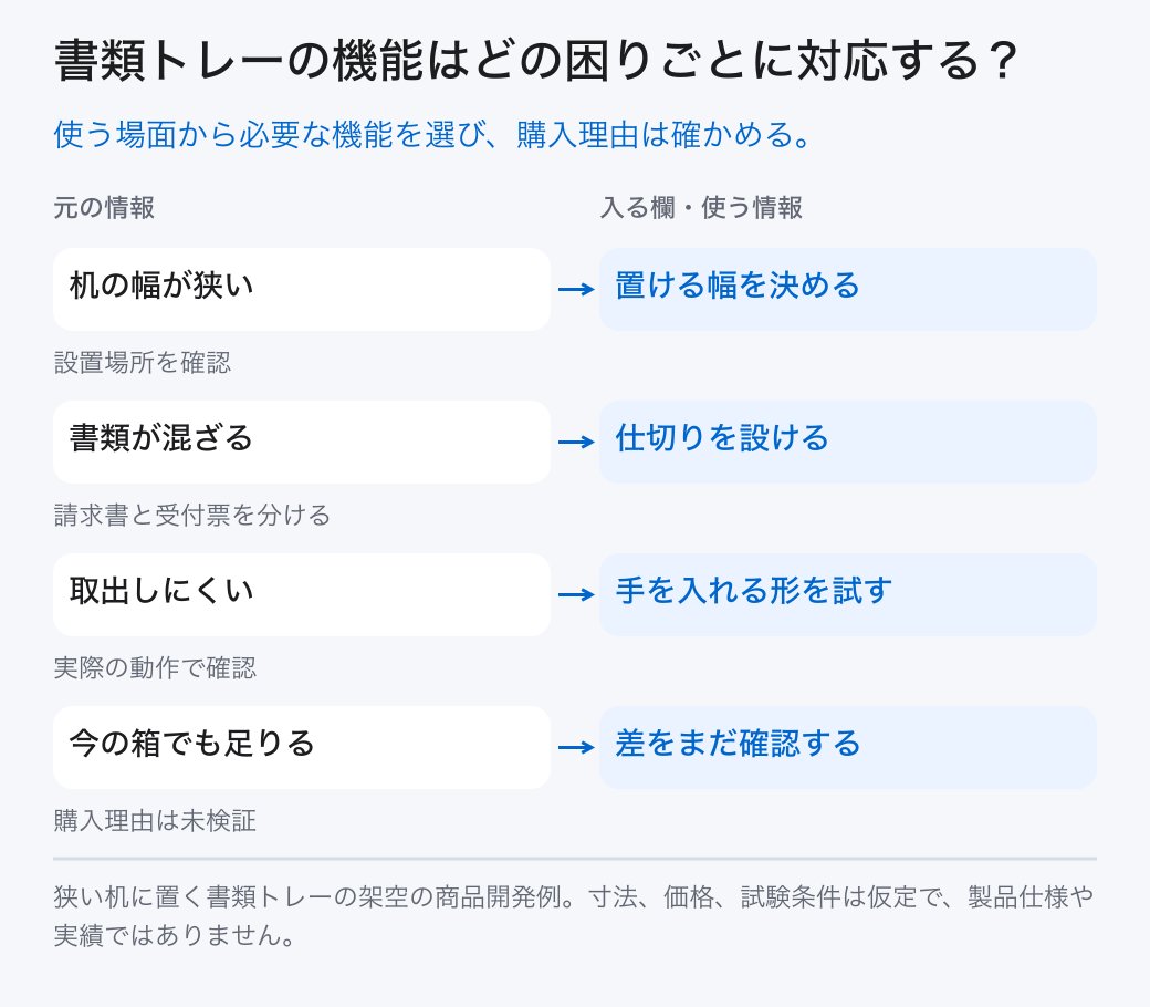 書類トレーの機能はどの困りごとに対応する? 机の幅が狭い: 置ける幅を決める (設置場所を確認); 書類が混ざる: 仕切りを設ける (請求書と受付票を分ける); 取出しにくい: 手を入れる形を試す (実際の動作で確認); 今の箱でも足りる: 差をまだ確認する (購入理由は未検証) 使う場面から必要な機能を選び、購入理由は確かめる。