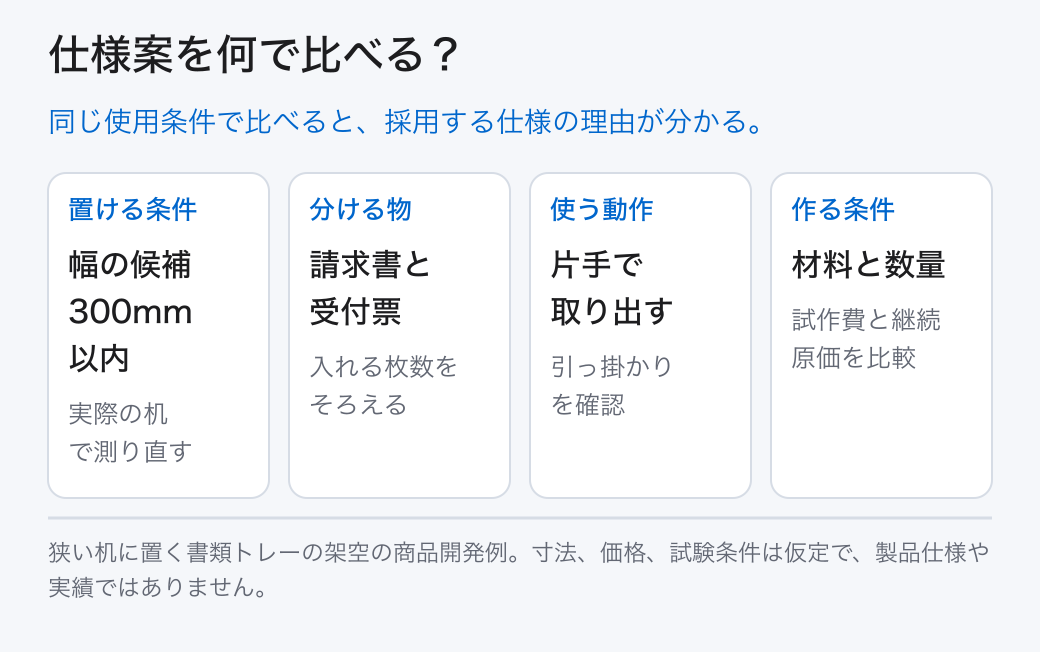 仕様案を何で比べる? 置ける条件: 幅の候補300mm以内 (実際の机で測り直す); 分ける物: 請求書と受付票 (入れる枚数をそろえる); 使う動作: 片手で取り出す (引っ掛かりを確認); 作る条件: 材料と数量 (試作費と継続原価を比較) 同じ使用条件で比べると、採用する仕様の理由が分かる。