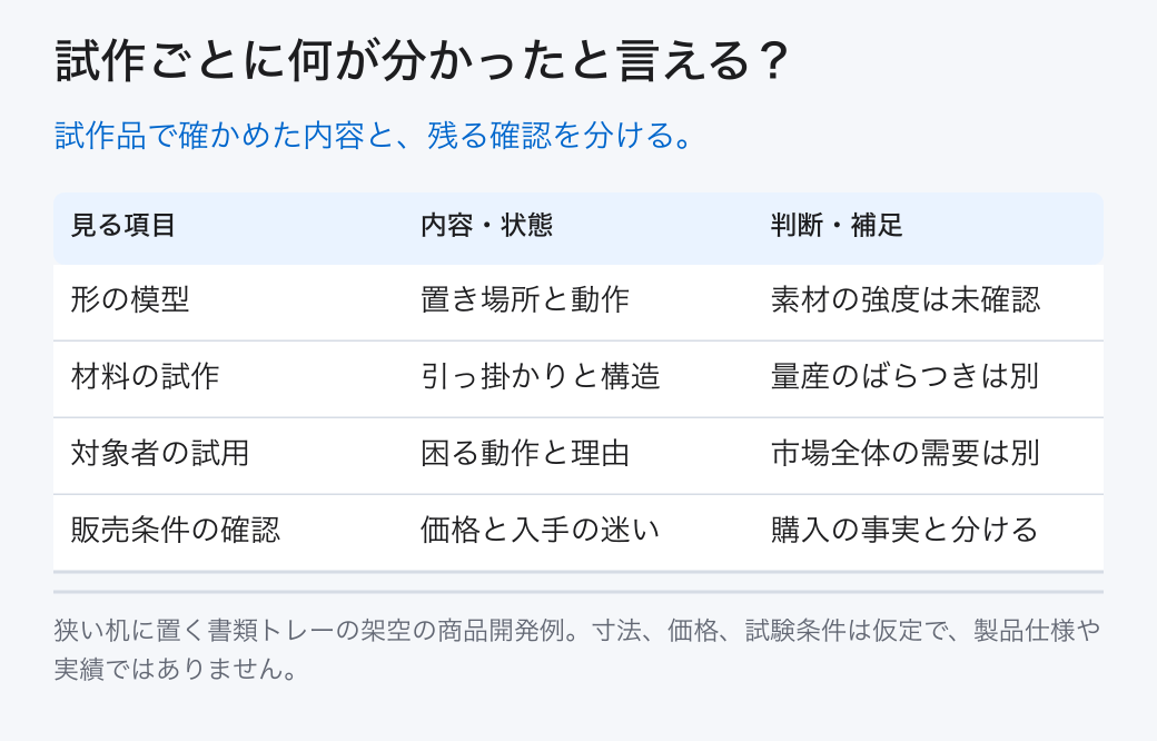 試作ごとに何が分かったと言える? 形の模型: 置き場所と動作 (素材の強度は未確認); 材料の試作: 引っ掛かりと構造 (量産のばらつきは別); 対象者の試用: 困る動作と理由 (市場全体の需要は別); 販売条件の確認: 価格と入手の迷い (購入の事実と分ける) 試作品で確かめた内容と、残る確認を分ける。