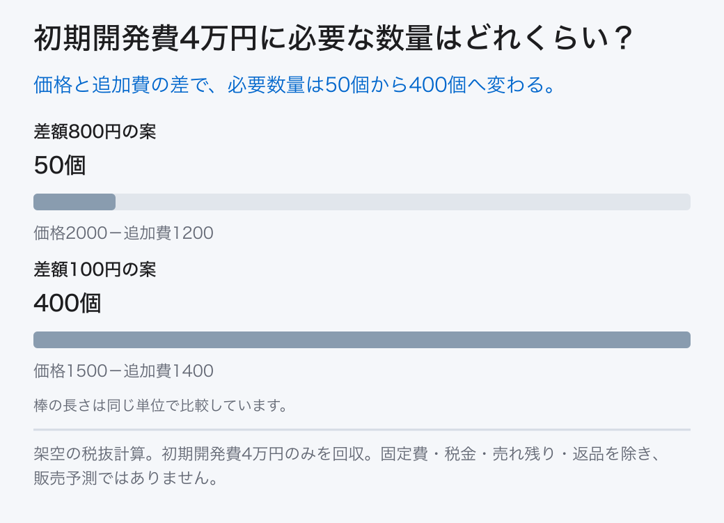 初期開発費4万円に必要な数量はどれくらい? 差額800円の案: 50個 (価格2000-追加費1200); 差額100円の案: 400個 (価格1500-追加費1400) 価格と追加費の差で、必要数量は50個から400個へ変わる。