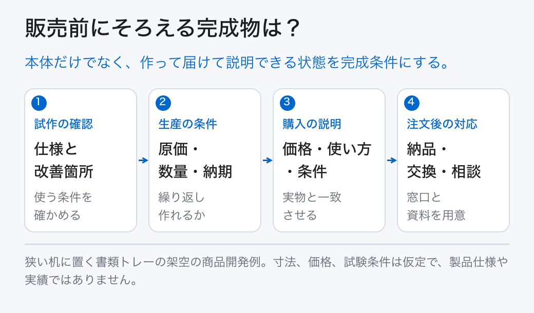 販売前にそろえる完成物は? 試作の確認: 仕様と改善箇所 (使う条件を確かめる); 生産の条件: 原価・数量・納期 (繰り返し作れるか); 購入の説明: 価格・使い方・条件 (実物と一致させる); 注文後の対応: 納品・交換・相談 (窓口と資料を用意) 本体だけでなく、作って届けて説明できる状態を完成条件にする。