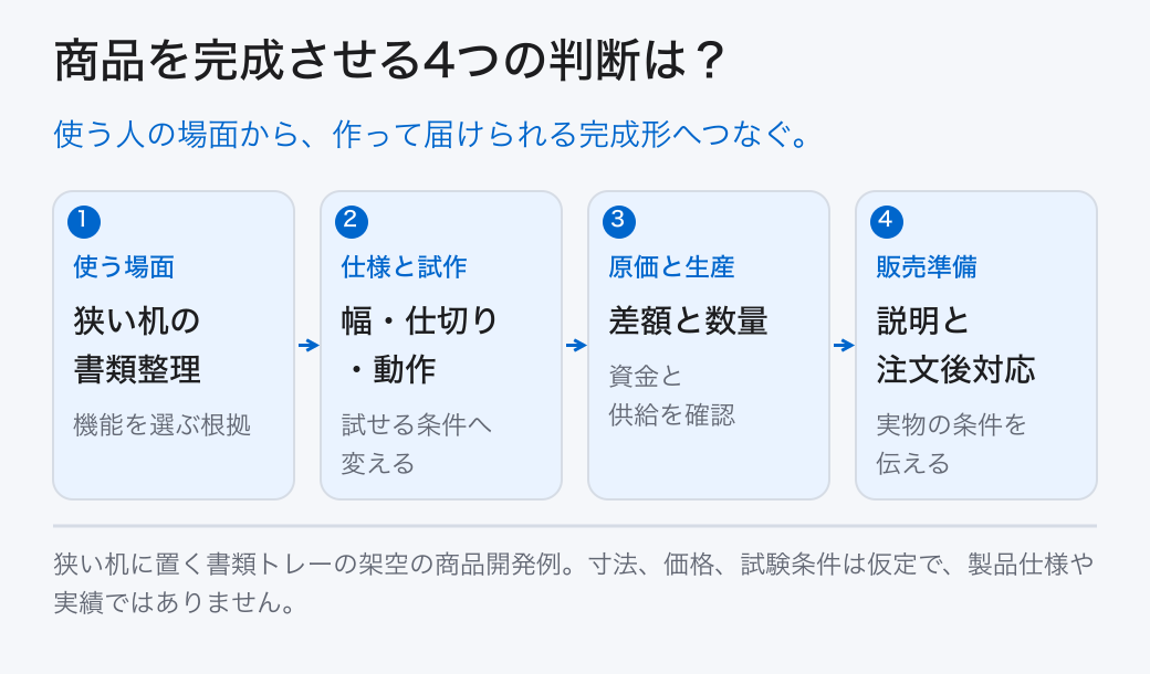 商品を完成させる4つの判断は? 使う場面: 狭い机の書類整理 (機能を選ぶ根拠); 仕様と試作: 幅・仕切り・動作 (試せる条件へ変える); 原価と生産: 差額と数量 (資金と供給を確認); 販売準備: 説明と注文後対応 (実物の条件を伝える) 使う人の場面から、作って届けられる完成形へつなぐ。