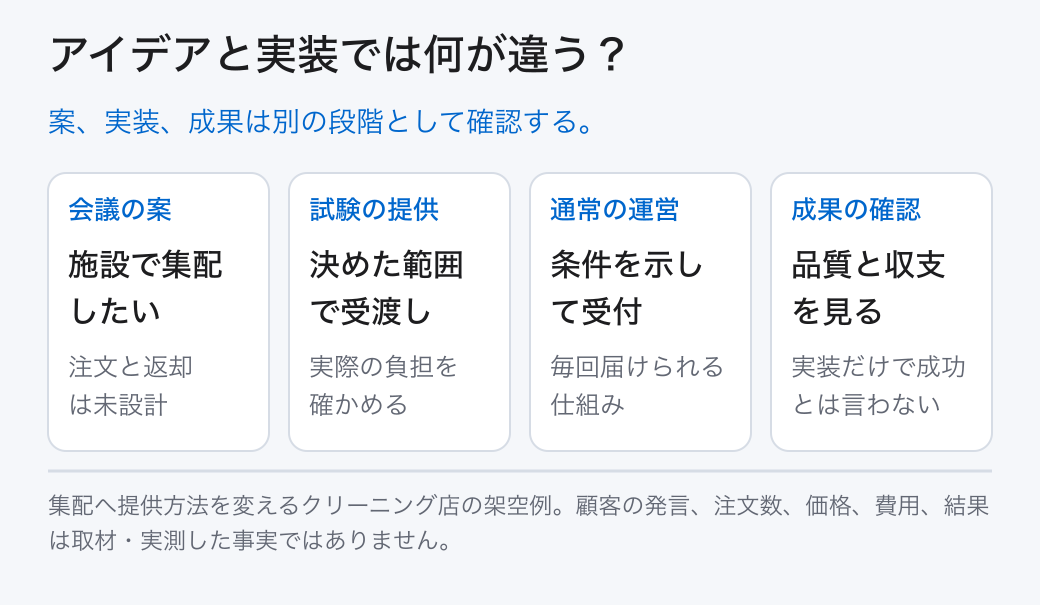 アイデアと実装では何が違う? 会議の案: 施設で集配したい (注文と返却は未設計); 試験の提供: 決めた範囲で受渡し (実際の負担を確かめる); 通常の運営: 条件を示して受付 (毎回届けられる仕組み); 成果の確認: 品質と収支を見る (実装だけで成功とは言わない) 案、実装、成果は別の段階として確認する。