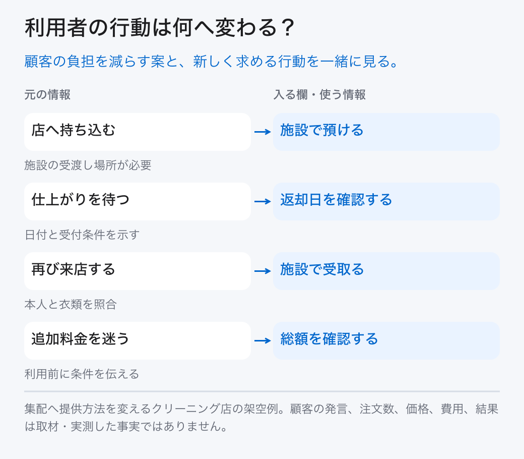 利用者の行動は何へ変わる? 店へ持ち込む: 施設で預ける (施設の受渡し場所が必要); 仕上がりを待つ: 返却日を確認する (日付と受付条件を示す); 再び来店する: 施設で受取る (本人と衣類を照合); 追加料金を迷う: 総額を確認する (利用前に条件を伝える) 顧客の負担を減らす案と、新しく求める行動を一緒に見る。