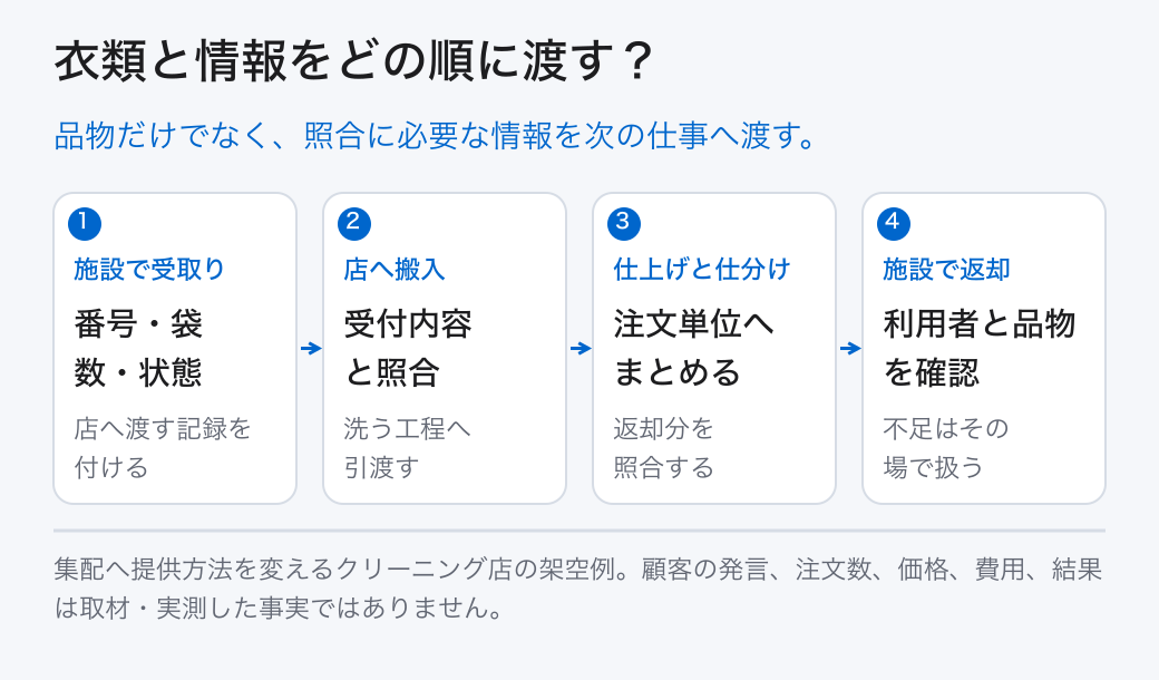 衣類と情報をどの順に渡す? 施設で受取り: 番号・袋数・状態 (店へ渡す記録を付ける); 店へ搬入: 受付内容と照合 (洗う工程へ引渡す); 仕上げと仕分け: 注文単位へまとめる (返却分を照合する); 施設で返却: 利用者と品物を確認 (不足はその場で扱う) 品物だけでなく、照合に必要な情報を次の仕事へ渡す。