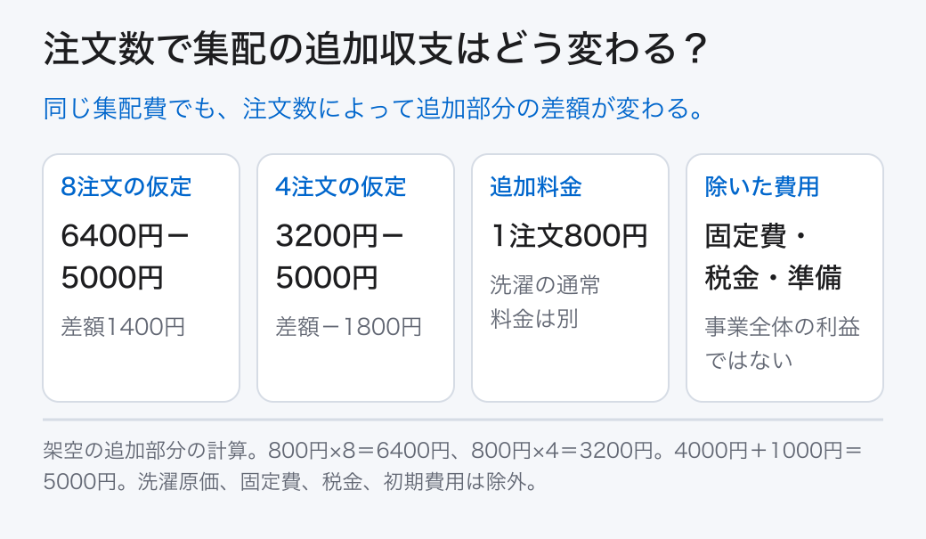 注文数で集配の追加収支はどう変わる? 8注文の仮定: 6400円-5000円 (差額1400円); 4注文の仮定: 3200円-5000円 (差額-1800円); 追加料金: 1注文800円 (洗濯の通常料金は別); 除いた費用: 固定費・税金・準備 (事業全体の利益ではない) 同じ集配費でも、注文数によって追加部分の差額が変わる。
