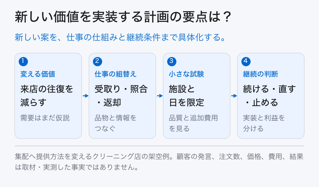 新しい価値を実装する計画の要点は? 変える価値: 来店の往復を減らす (需要はまだ仮説); 仕事の組替え: 受取り・照合・返却 (品物と情報をつなぐ); 小さな試験: 施設と日を限定 (品質と追加費用を見る); 継続の判断: 続ける・直す・止める (実装と利益を分ける) 新しい案を、仕事の仕組みと継続条件まで具体化する。