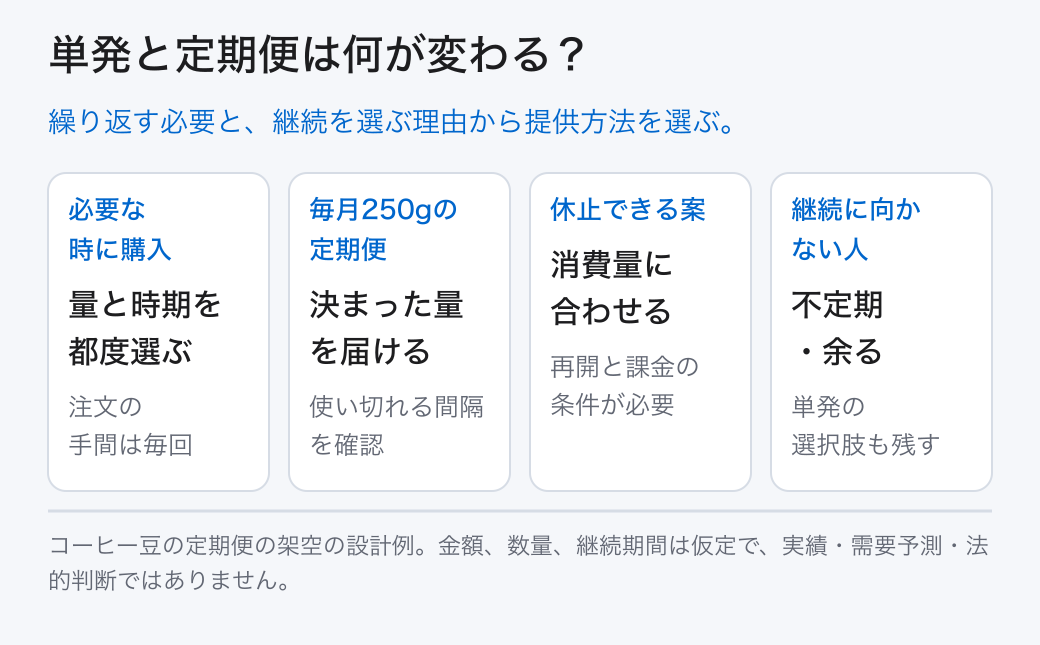 単発と定期便は何が変わる? 必要な時に購入: 量と時期を都度選ぶ (注文の手間は毎回); 毎月250gの定期便: 決まった量を届ける (使い切れる間隔を確認); 休止できる案: 消費量に合わせる (再開と課金の条件が必要); 継続に向かない人: 不定期・余る (単発の選択肢も残す) 繰り返す必要と、継続を選ぶ理由から提供方法を選ぶ。
