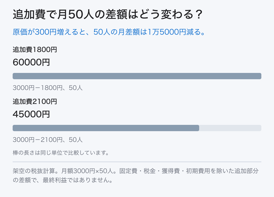 追加費で月50人の差額はどう変わる? 追加費1800円: 60000円 (3000円-1800円、50人); 追加費2100円: 45000円 (3000円-2100円、50人) 原価が300円増えると、50人の月差額は1万5000円減る。