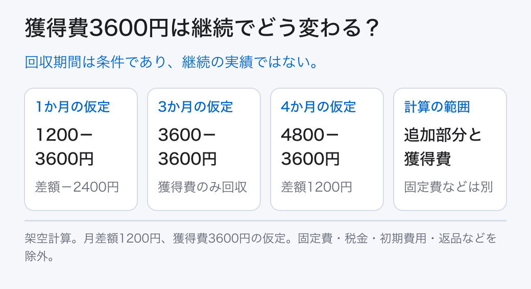 獲得費3600円は継続でどう変わる? 1か月の仮定: 1200-3600円 (差額-2400円); 3か月の仮定: 3600-3600円 (獲得費のみ回収); 4か月の仮定: 4800-3600円 (差額1200円); 計算の範囲: 追加部分と獲得費 (固定費などは別) 回収期間は条件であり、継続の実績ではない。