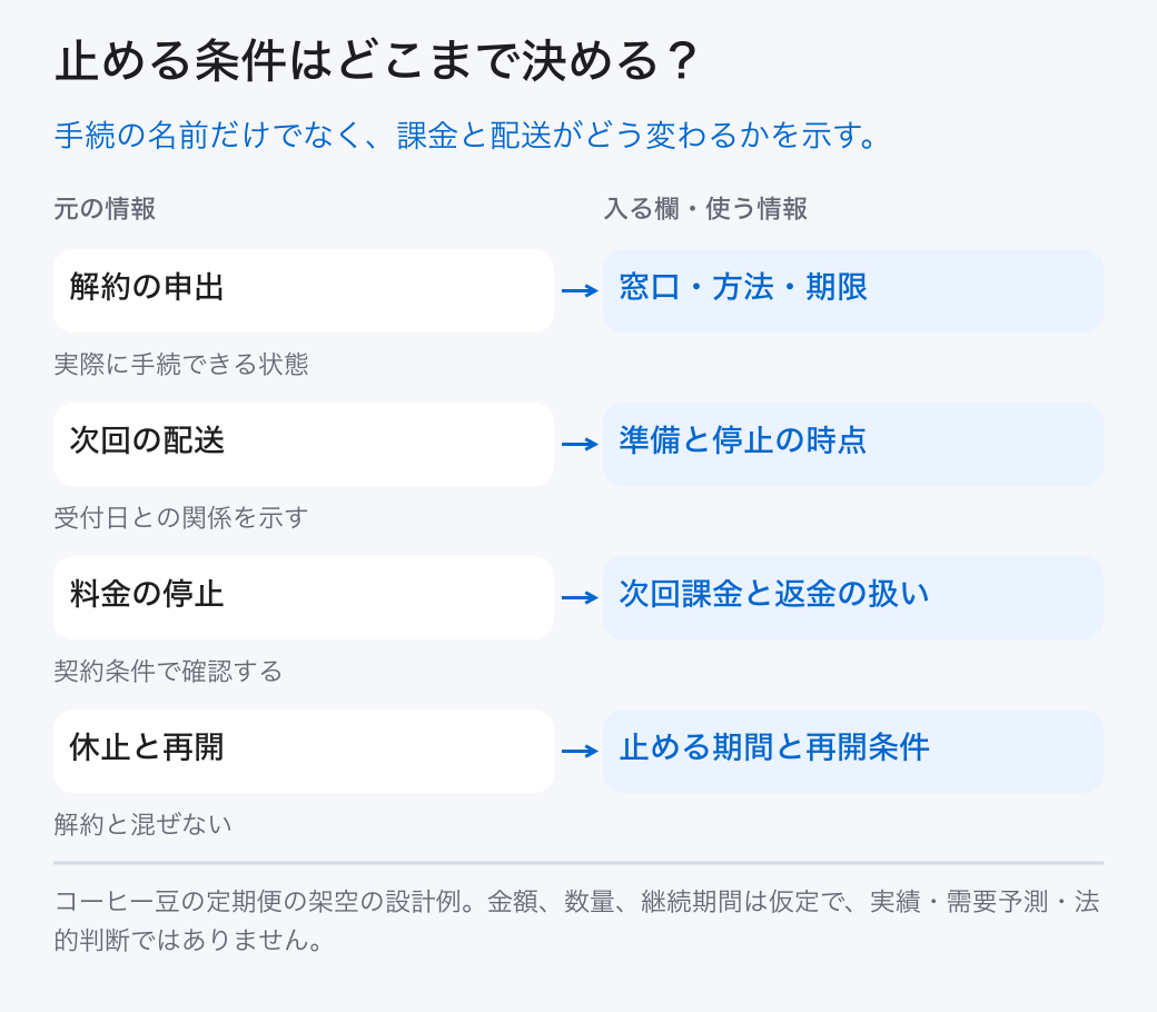 止める条件はどこまで決める? 解約の申出: 窓口・方法・期限 (実際に手続できる状態); 次回の配送: 準備と停止の時点 (受付日との関係を示す); 料金の停止: 次回課金と返金の扱い (契約条件で確認する); 休止と再開: 止める期間と再開条件 (解約と混ぜない) 手続の名前だけでなく、課金と配送がどう変わるかを示す。