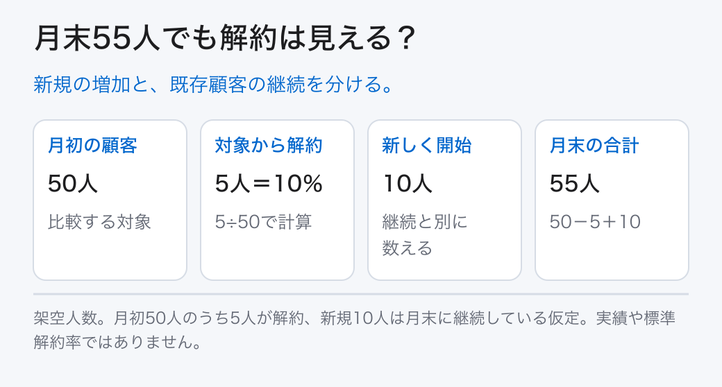 月末55人でも解約は見える? 月初の顧客: 50人 (比較する対象); 対象から解約: 5人=10% (5÷50で計算); 新しく開始: 10人 (継続と別に数える); 月末の合計: 55人 (50-5+10) 新規の増加と、既存顧客の継続を分ける。
