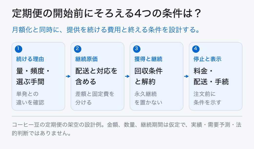定期便の開始前にそろえる4つの条件は? 続ける理由: 量・頻度・選ぶ手間 (単発との違いを確認); 継続原価: 配送と対応を含める (差額と固定費を分ける); 獲得と継続: 回収条件と解約 (永久継続を置かない); 停止と表示: 料金・配送・手続 (注文前に条件を示す) 月額化と同時に、提供を続ける費用と終える条件を設計する。