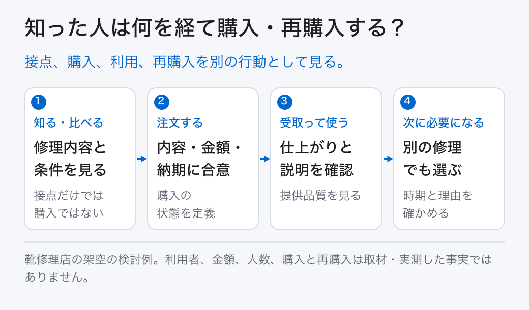 知った人は何を経て購入・再購入する？ 知る・比べる: 修理内容と条件を見る (接点だけでは購入ではない); 注文する: 内容・金額・納期に合意 (購入の状態を定義); 受取って使う: 仕上がりと説明を確認 (提供品質を見る); 次に必要になる: 別の修理でも選ぶ (時期と理由を確かめる) 接点、購入、利用、再購入を別の行動として見る。