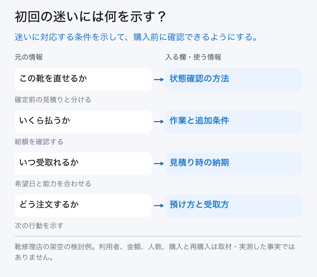 初回の迷いには何を示す？ この靴を直せるか: 状態確認の方法 (確定前の見積りと分ける); いくら払うか: 作業と追加条件 (総額を確認する); いつ受取れるか: 見積り時の納期 (希望日と能力を合わせる); どう注文するか: 預け方と受取方 (次の行動を示す) 迷いに対応する条件を示して、購入前に確認できるようにする。