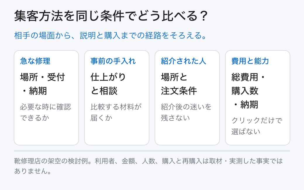 集客方法を同じ条件でどう比べる？ 急な修理: 場所・受付・納期 (必要な時に確認できるか); 事前の手入れ: 仕上がりと相談 (比較する材料が届くか); 紹介された人: 場所と注文条件 (紹介後の迷いを残さない); 費用と能力: 総費用・購入数・納期 (クリックだけで選ばない) 相手の場面から、説明と購入までの経路をそろえる。