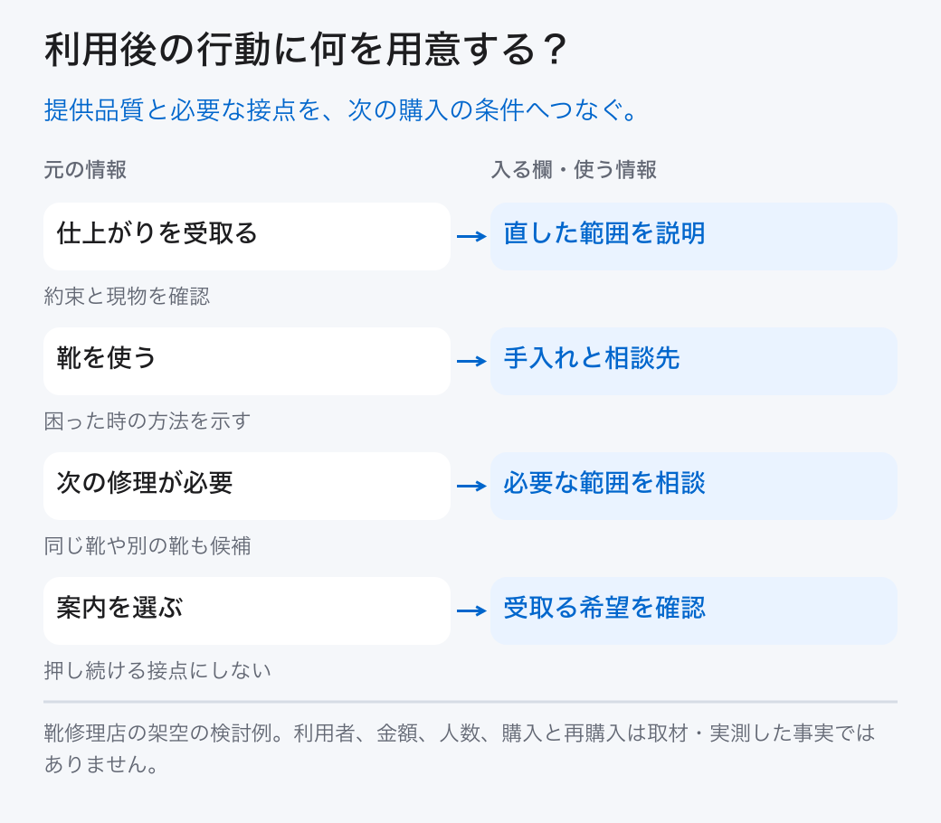 利用後の行動に何を用意する？ 仕上がりを受取る: 直した範囲を説明 (約束と現物を確認); 靴を使う: 手入れと相談先 (困った時の方法を示す); 次の修理が必要: 必要な範囲を相談 (同じ靴や別の靴も候補); 案内を選ぶ: 受取る希望を確認 (押し続ける接点にしない) 提供品質と必要な接点を、次の購入の条件へつなぐ。