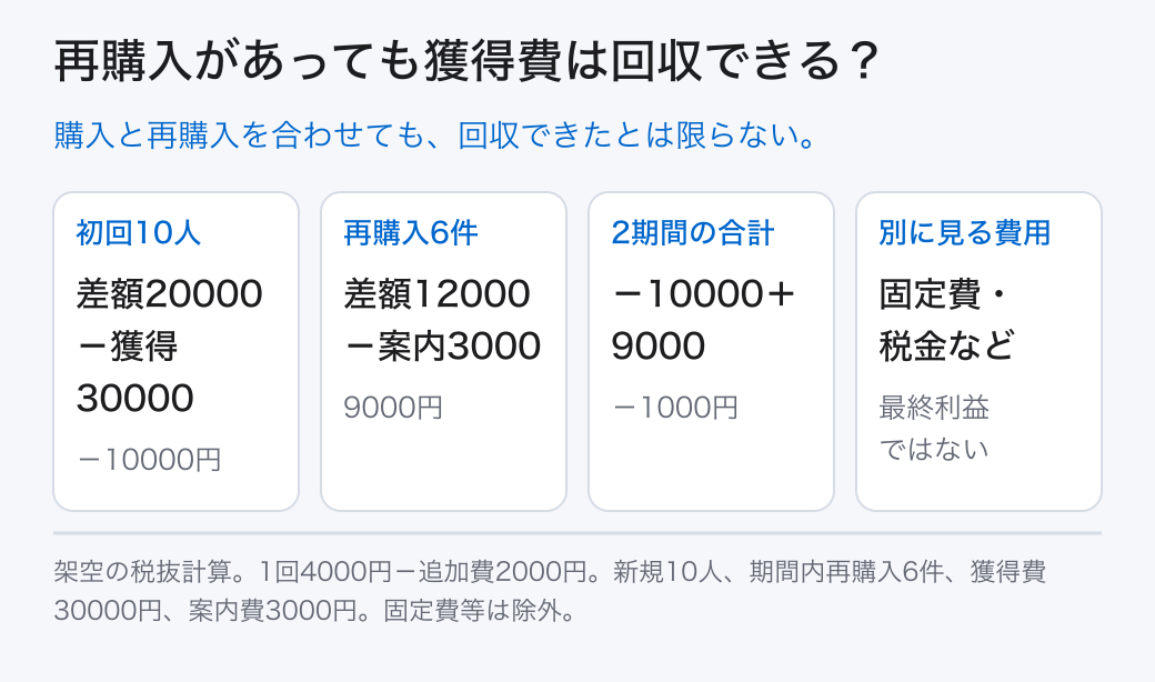 再購入があっても獲得費は回収できる？ 初回10人: 差額20000－獲得30000 (－10000円); 再購入6件: 差額12000－案内3000 (9000円); 2期間の合計: －10000＋9000 (－1000円); 別に見る費用: 固定費・税金など (最終利益ではない) 購入と再購入を合わせても、回収できたとは限らない。