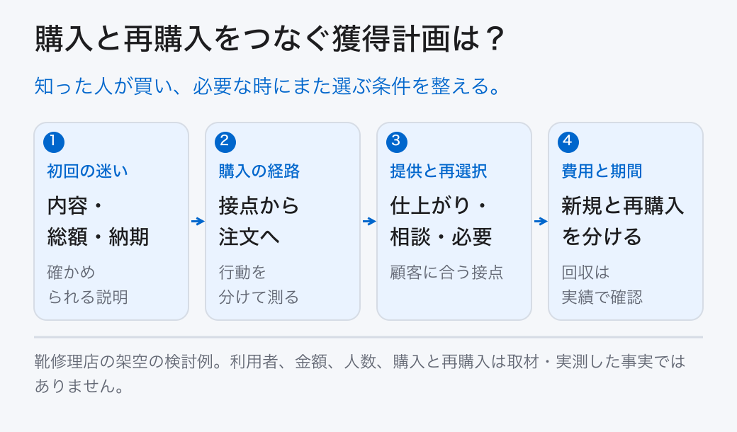 購入と再購入をつなぐ獲得計画は？ 初回の迷い: 内容・総額・納期 (確かめられる説明); 購入の経路: 接点から注文へ (行動を分けて測る); 提供と再選択: 仕上がり・相談・必要 (顧客に合う接点); 費用と期間: 新規と再購入を分ける (回収は実績で確認) 知った人が買い、必要な時にまた選ぶ条件を整える。