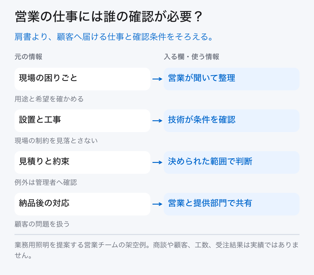 営業の仕事には誰の確認が必要？ 現場の困りごと: 営業が聞いて整理 (用途と希望を確かめる); 設置と工事: 技術が条件を確認 (現場の制約を見落とさない); 見積りと約束: 決められた範囲で判断 (例外は管理者へ確認); 納品後の対応: 営業と提供部門で共有 (顧客の問題を扱う) 肩書より、顧客へ届ける仕事と確認条件をそろえる。