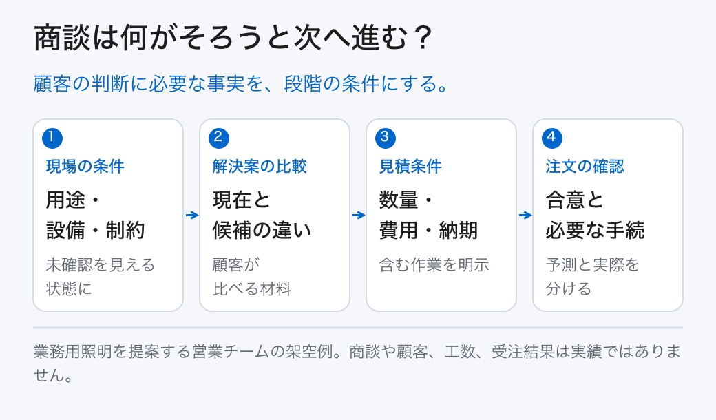 商談は何がそろうと次へ進む？ 現場の条件: 用途・設備・制約 (未確認を見える状態に); 解決案の比較: 現在と候補の違い (顧客が比べる材料); 見積条件: 数量・費用・納期 (含む作業を明示); 注文の確認: 合意と必要な手続 (予測と実際を分ける) 顧客の判断に必要な事実を、段階の条件にする。