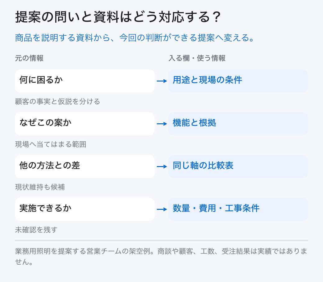 提案の問いと資料はどう対応する？ 何に困るか: 用途と現場の条件 (顧客の事実と仮説を分ける); なぜこの案か: 機能と根拠 (現場へ当てはまる範囲); 他の方法との差: 同じ軸の比較表 (現状維持も候補); 実施できるか: 数量・費用・工事条件 (未確認を残す) 商品を説明する資料から、今回の判断ができる提案へ変える。