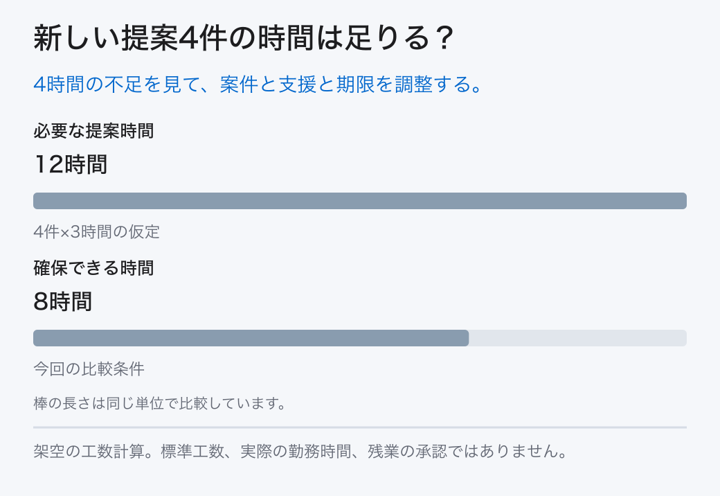 新しい提案4件の時間は足りる？ 必要な提案時間: 12時間 (4件×3時間の仮定); 確保できる時間: 8時間 (今回の比較条件) 4時間の不足を見て、案件と支援と期限を調整する。