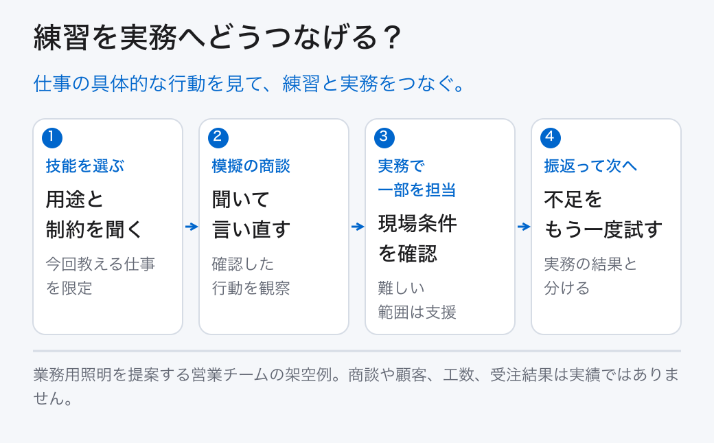 練習を実務へどうつなげる？ 技能を選ぶ: 用途と制約を聞く (今回教える仕事を限定); 模擬の商談: 聞いて言い直す (確認した行動を観察); 実務で一部を担当: 現場条件を確認 (難しい範囲は支援); 振返って次へ: 不足をもう一度試す (実務の結果と分ける) 仕事の具体的な行動を見て、練習と実務をつなぐ。