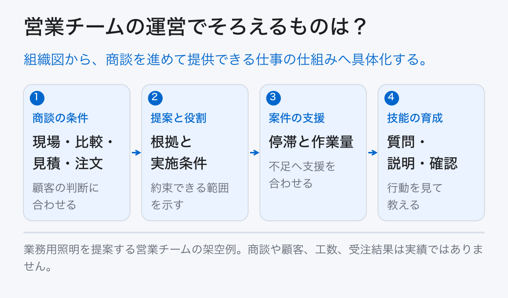 営業チームの運営でそろえるものは？ 商談の条件: 現場・比較・見積・注文 (顧客の判断に合わせる); 提案と役割: 根拠と実施条件 (約束できる範囲を示す); 案件の支援: 停滞と作業量 (不足へ支援を合わせる); 技能の育成: 質問・説明・確認 (行動を見て教える) 組織図から、商談を進めて提供できる仕事の仕組みへ具体化する。