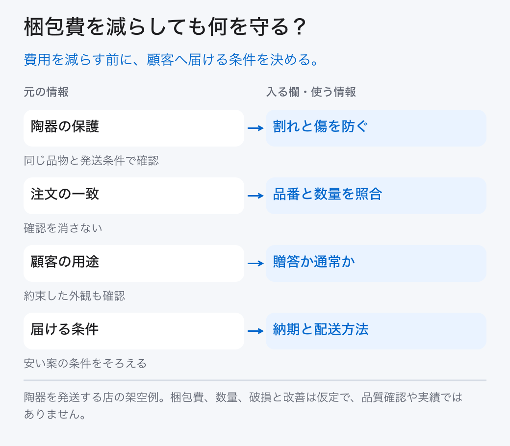 梱包費を減らしても何を守る？ 陶器の保護: 割れと傷を防ぐ (同じ品物と発送条件で確認); 注文の一致: 品番と数量を照合 (確認を消さない); 顧客の用途: 贈答か通常か (約束した外観も確認); 届ける条件: 納期と配送方法 (安い案の条件をそろえる) 費用を減らす前に、顧客へ届ける条件を決める。