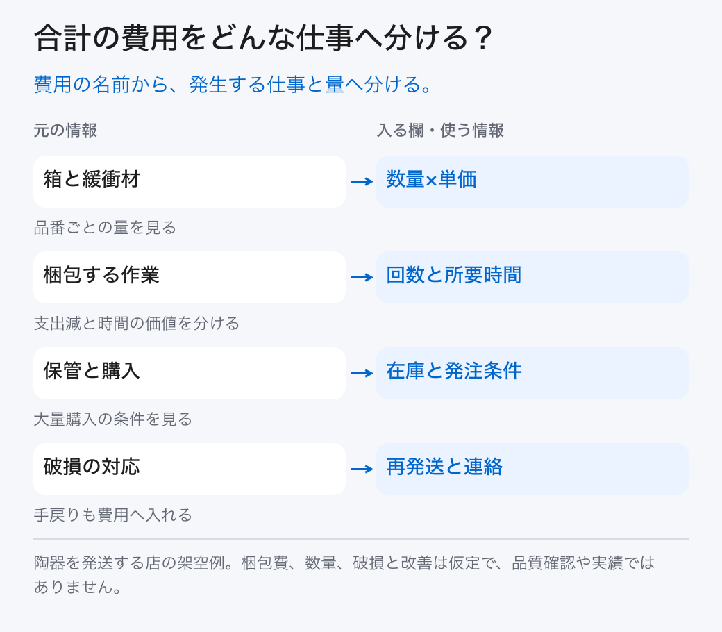 合計の費用をどんな仕事へ分ける？ 箱と緩衝材: 数量×単価 (品番ごとの量を見る); 梱包する作業: 回数と所要時間 (支出減と時間の価値を分ける); 保管と購入: 在庫と発注条件 (大量購入の条件を見る); 破損の対応: 再発送と連絡 (手戻りも費用へ入れる) 費用の名前から、発生する仕事と量へ分ける。