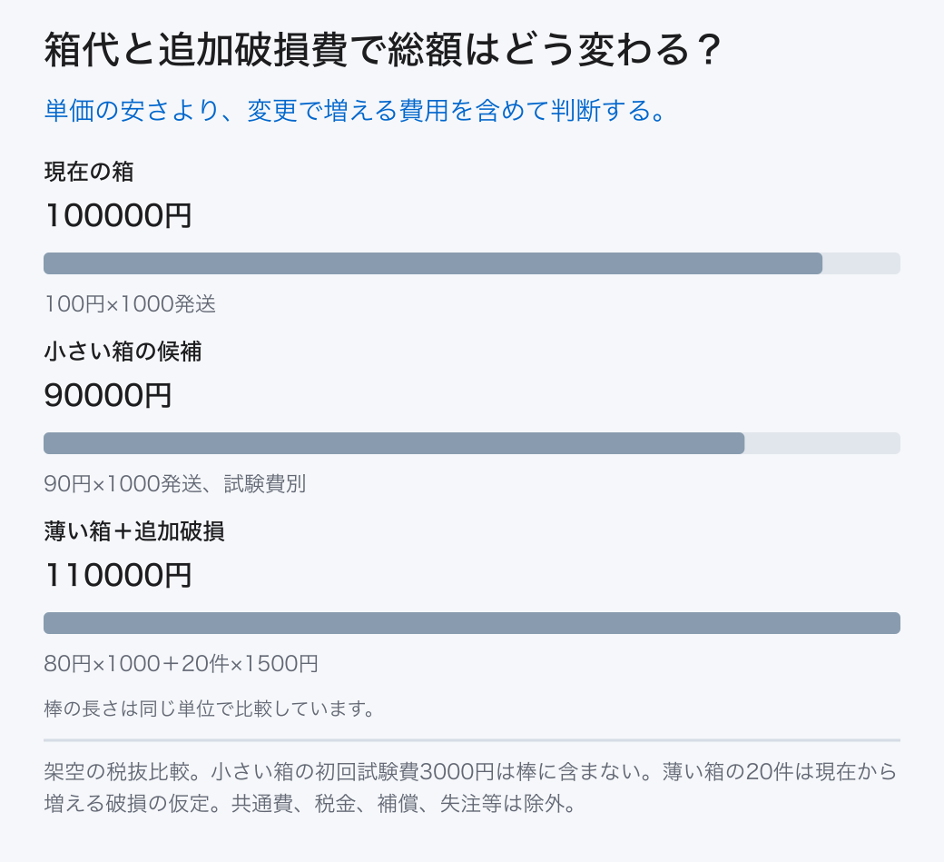 箱代と追加破損費で総額はどう変わる？ 現在の箱: 100000円 (100円×1000発送); 小さい箱の候補: 90000円 (90円×1000発送、試験費別); 薄い箱＋追加破損: 110000円 (80円×1000＋20件×1500円) 単価の安さより、変更で増える費用を含めて判断する。