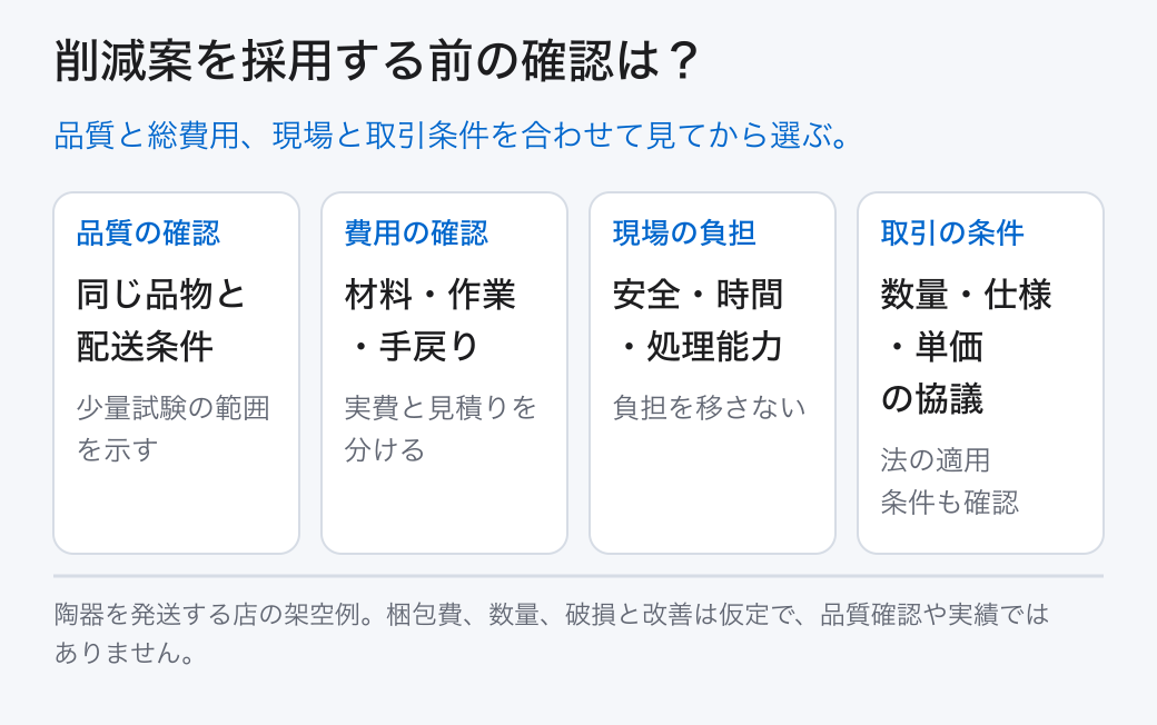 削減案を採用する前の確認は？ 品質の確認: 同じ品物と配送条件 (少量試験の範囲を示す); 費用の確認: 材料・作業・手戻り (実費と見積りを分ける); 現場の負担: 安全・時間・処理能力 (負担を移さない); 取引の条件: 数量・仕様・単価の協議 (法の適用条件も確認) 品質と総費用、現場と取引条件を合わせて見てから選ぶ。