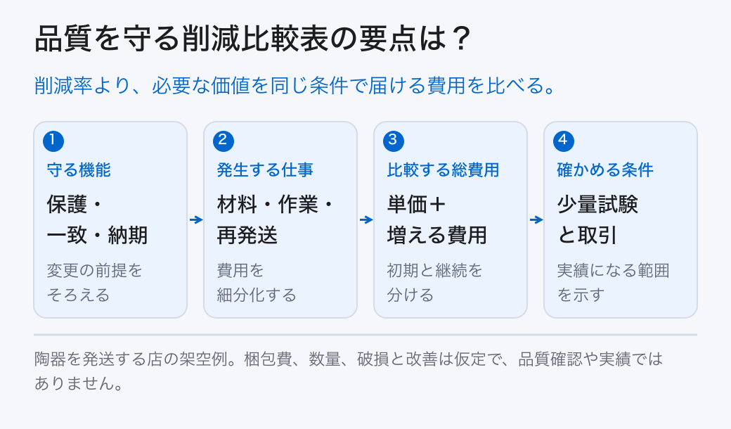 品質を守る削減比較表の要点は？ 守る機能: 保護・一致・納期 (変更の前提をそろえる); 発生する仕事: 材料・作業・再発送 (費用を細分化する); 比較する総費用: 単価＋増える費用 (初期と継続を分ける); 確かめる条件: 少量試験と取引 (実績になる範囲を示す) 削減率より、必要な価値を同じ条件で届ける費用を比べる。