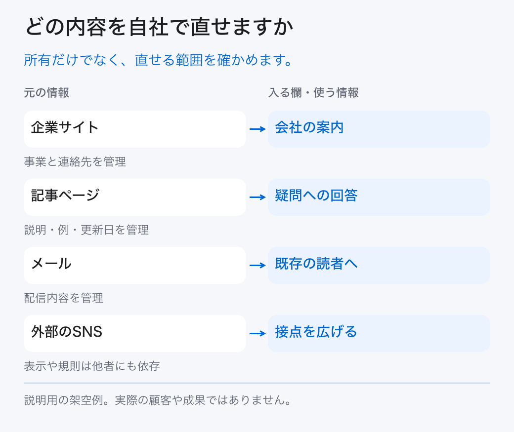 どの内容を自社で直せますか。所有だけでなく、直せる範囲を確かめます。