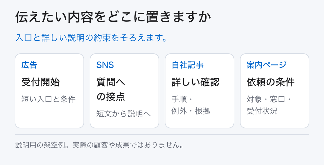伝えたい内容をどこに置きますか。入口と詳しい説明の約束をそろえます。