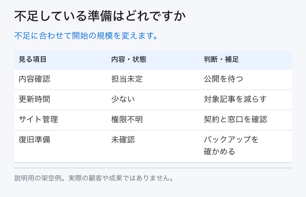 不足している準備はどれですか。不足に合わせて開始の規模を変えます。