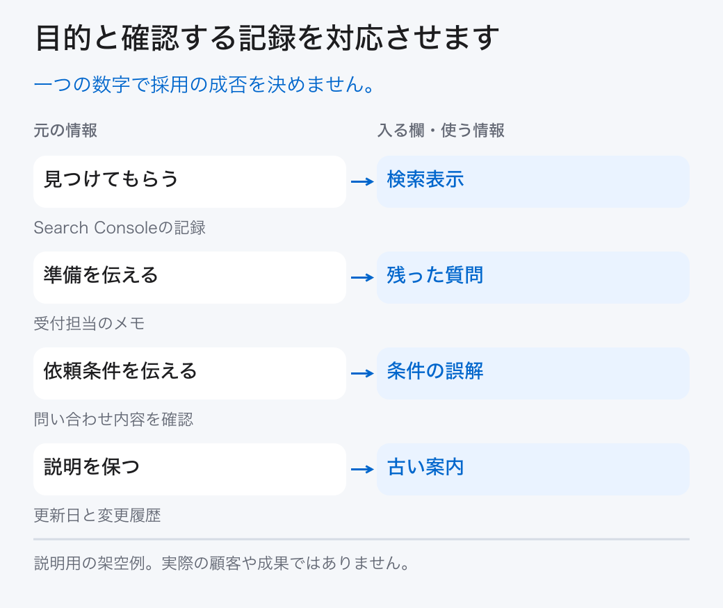 目的と確認する記録を対応させます。一つの数字で採用の成否を決めません。
