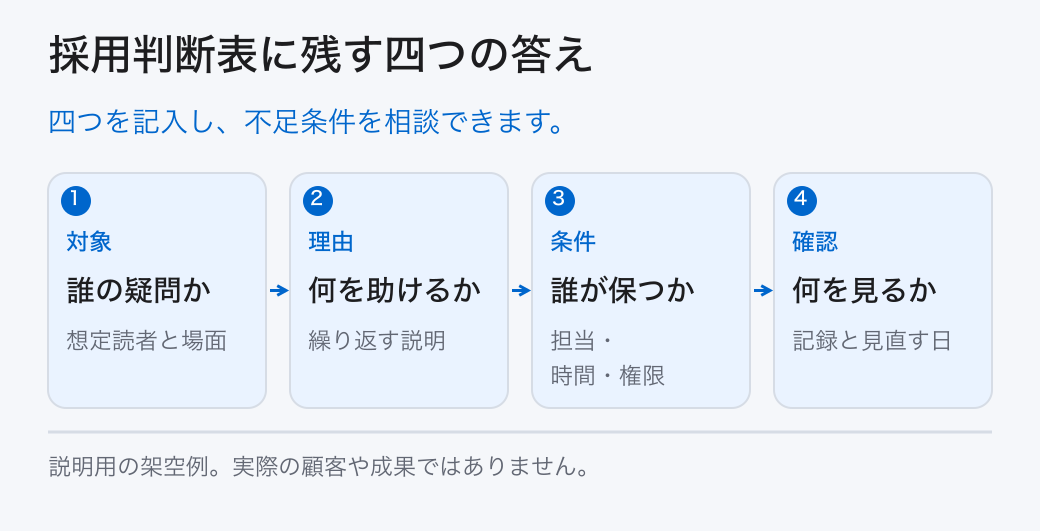 採用判断表に残す四つの答え。四つを記入し、不足条件を相談できます。
