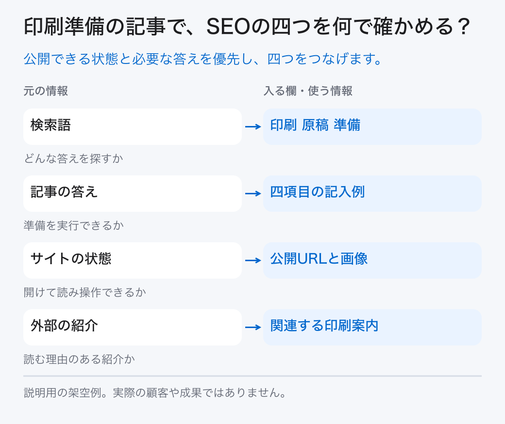 印刷準備の記事で、SEOの四つを何で確かめる?。公開できる状態と必要な答えを優先し、四つをつなげます。